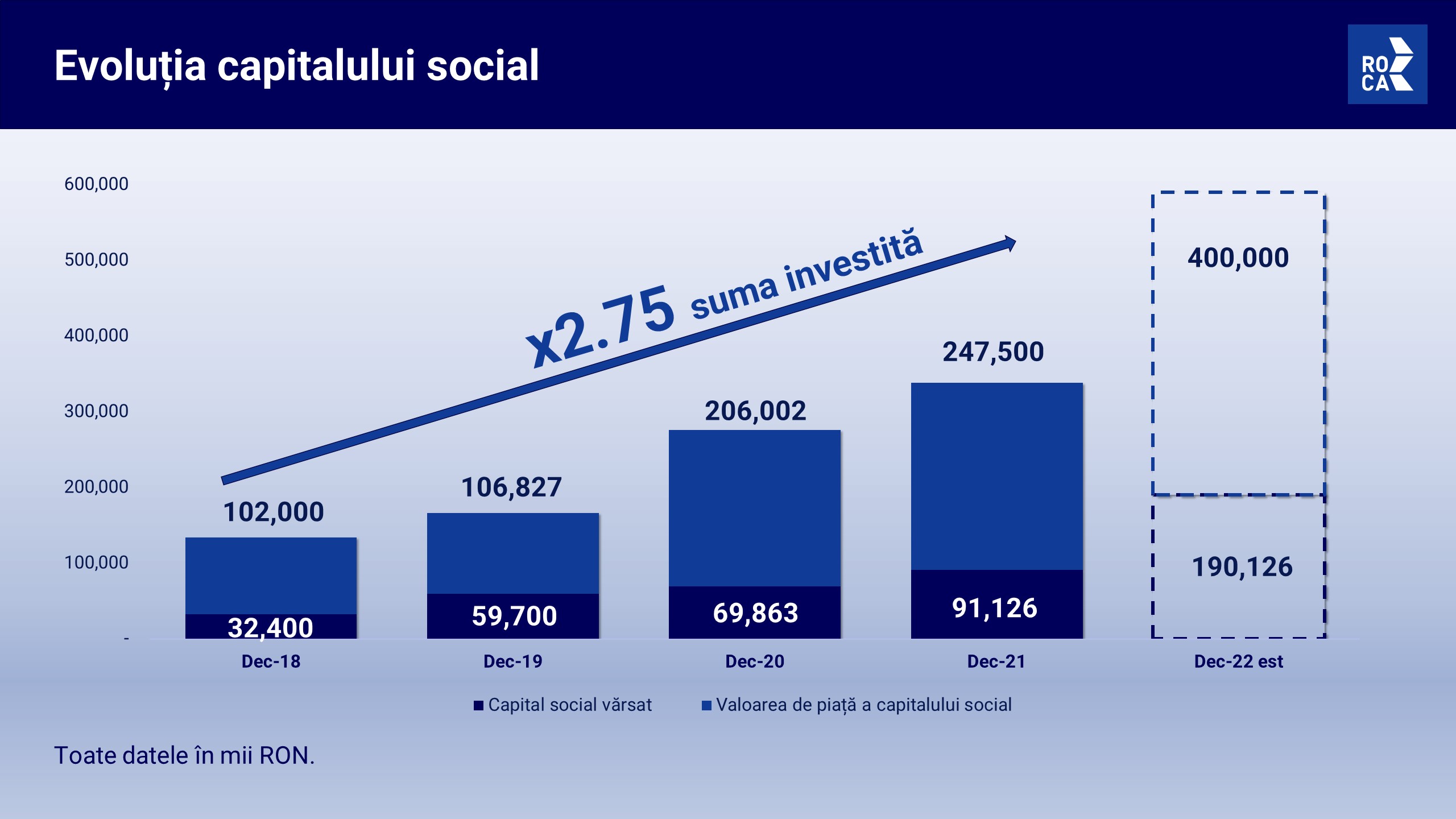 Evaluare ROCA Investments